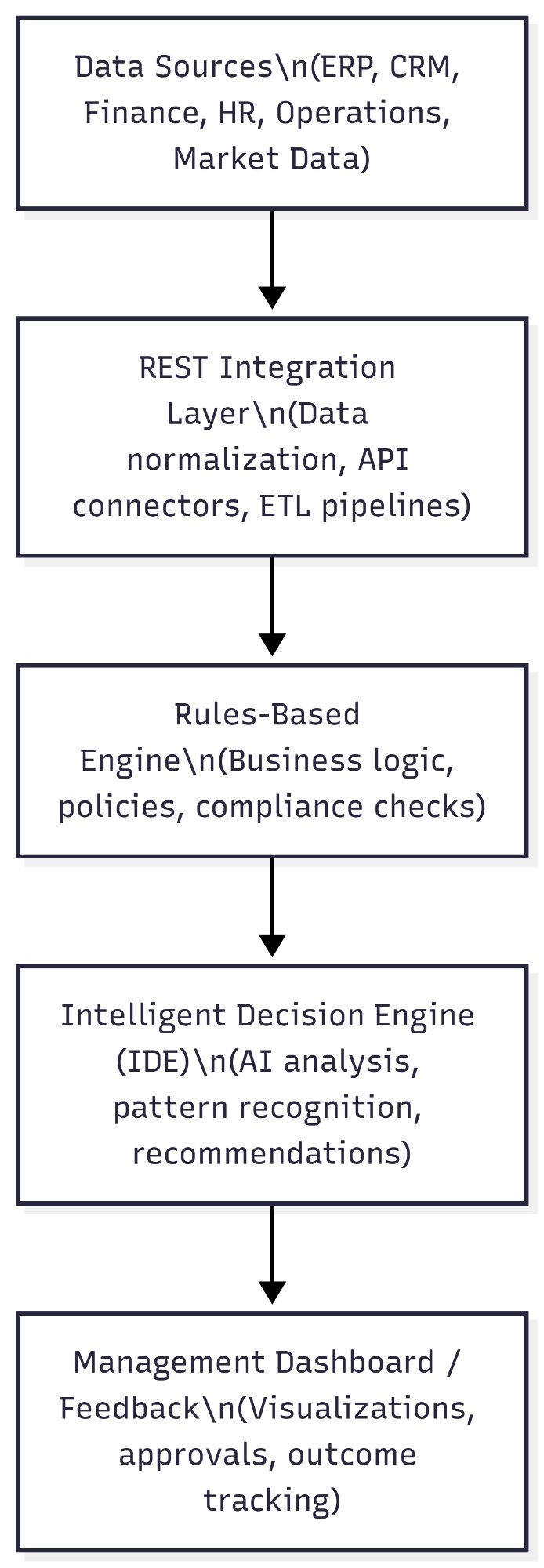 IDE System Architecture